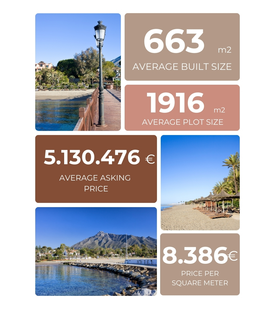 Milla de Oro Marbella - Marché Immobilier